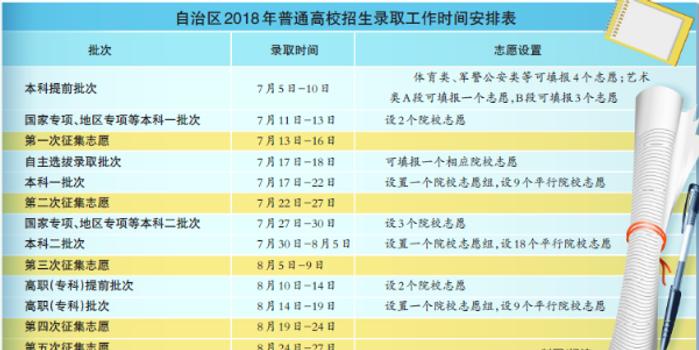 新疆2018年普通高校招生各批次录取时间公布