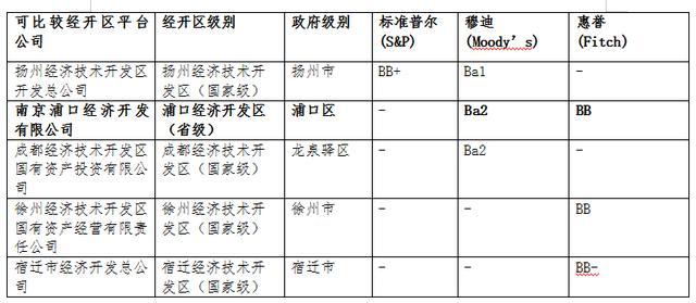 国际评级：南京浦口经济开发有限公司获穆迪“Ba2”以及惠誉“BB”级评级，展望均为“稳定”