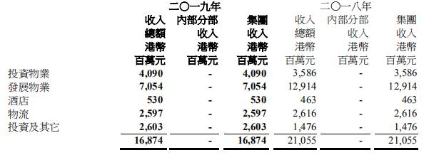 太古、恒隆、九龙仓、嘉里、凯德CRCT……2019年港/外资商业地产业绩盘点