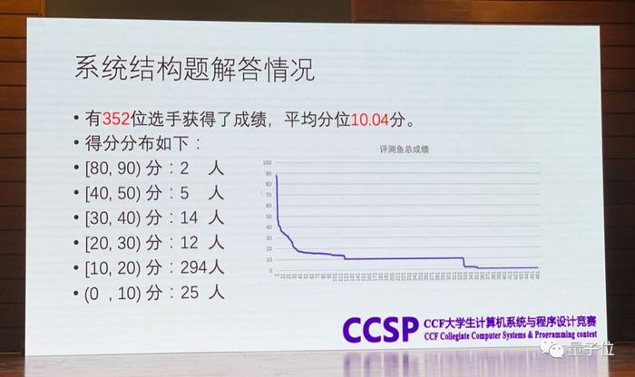 姚班学霸蝉联第一，清华再霸榜，湘潭大学表现亮眼，第四届 CCF CCSP落下帷幕