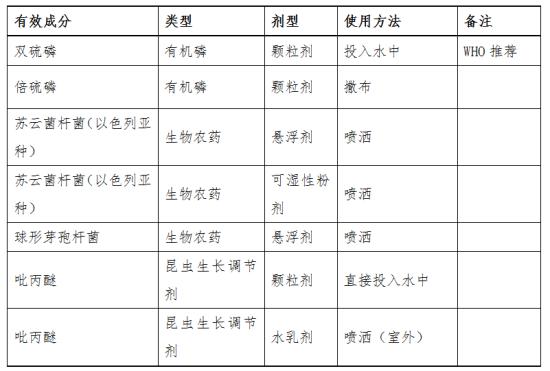 海南发<登革热媒介伊蚊控制指南>动员群众防蚊灭蚊