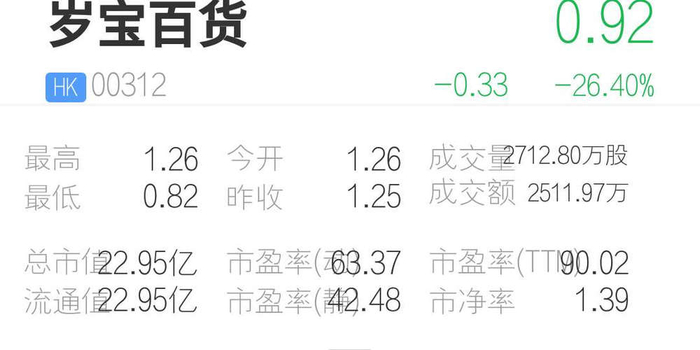 复牌两日大跌5成 岁宝百货(00312.HK)物业收购