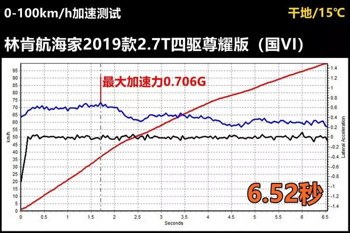 Lab测试：加速这么强的林肯航海家究竟能有多安静？