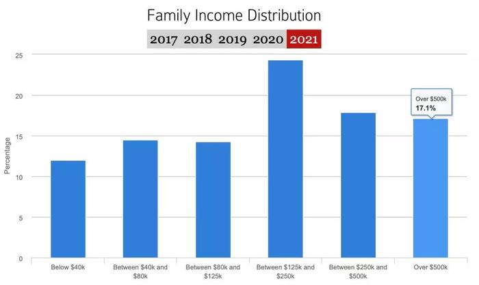 哈佛大学2021届新生家庭背景数据发布：46%来自富豪家庭，29.3%属于哈佛校友亲属...