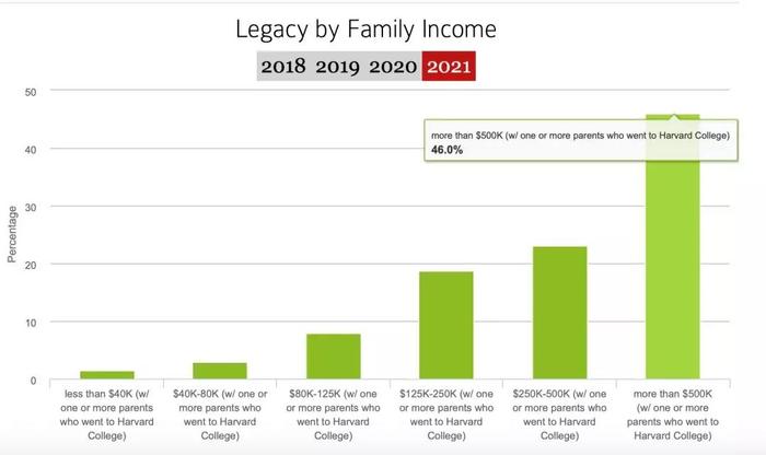哈佛大学2021届新生家庭背景数据发布：46%来自富豪家庭，29.3%属于哈佛校友亲属...