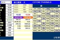 基石药业-B暗盘收涨8.33% 每手赚500港元