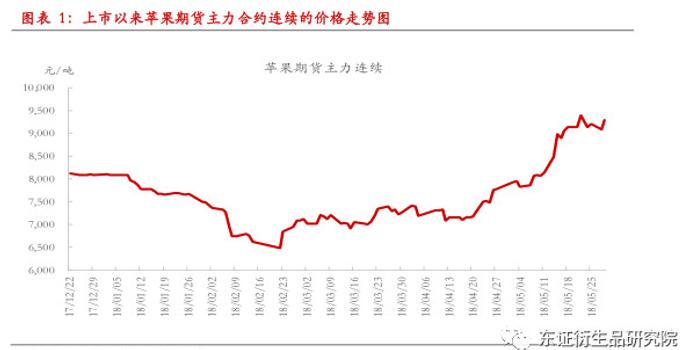 基本面奠定苹果期货长期偏多基调