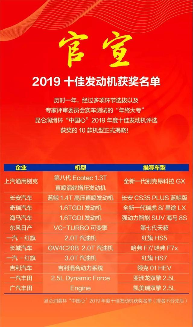 “中国心”2019年度十佳发动机评选出炉 长安汽车连续三年夺魁