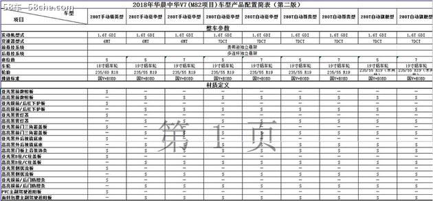 中华V7配置抢先曝光 1.6T+7DCT/6MT动力