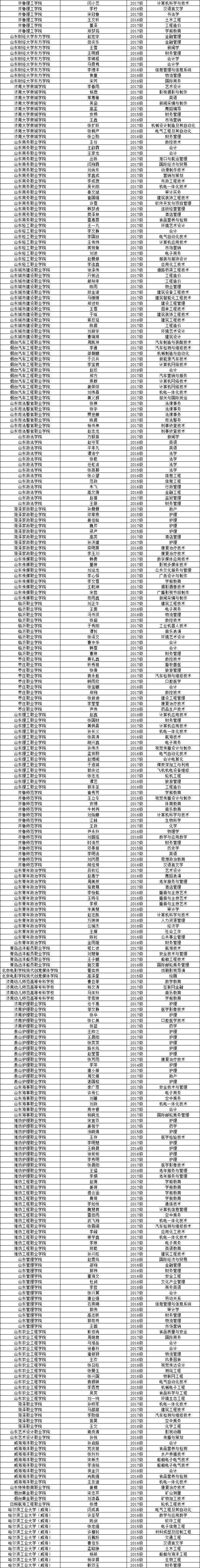 山东省高校优秀学生名单公示！涉及日照多名学子