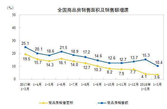 中国一季度房地产开发投资同比增长10.4% 创三年新高