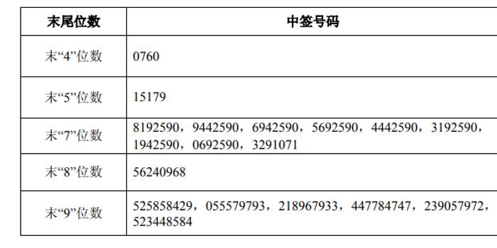 通威股份可转债中签号码出炉 共约7万个