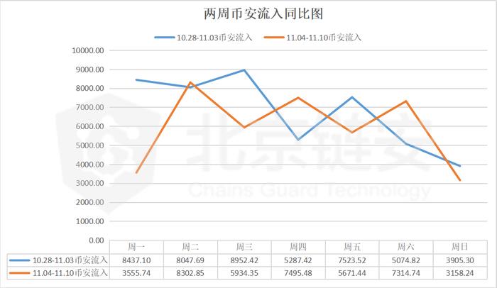 BTC链上数据周报：整体平淡，周五币价跳水触发币安净流出超4000BTC