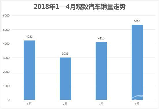 销量暴涨400% 宝能救活观致当心是回光返照