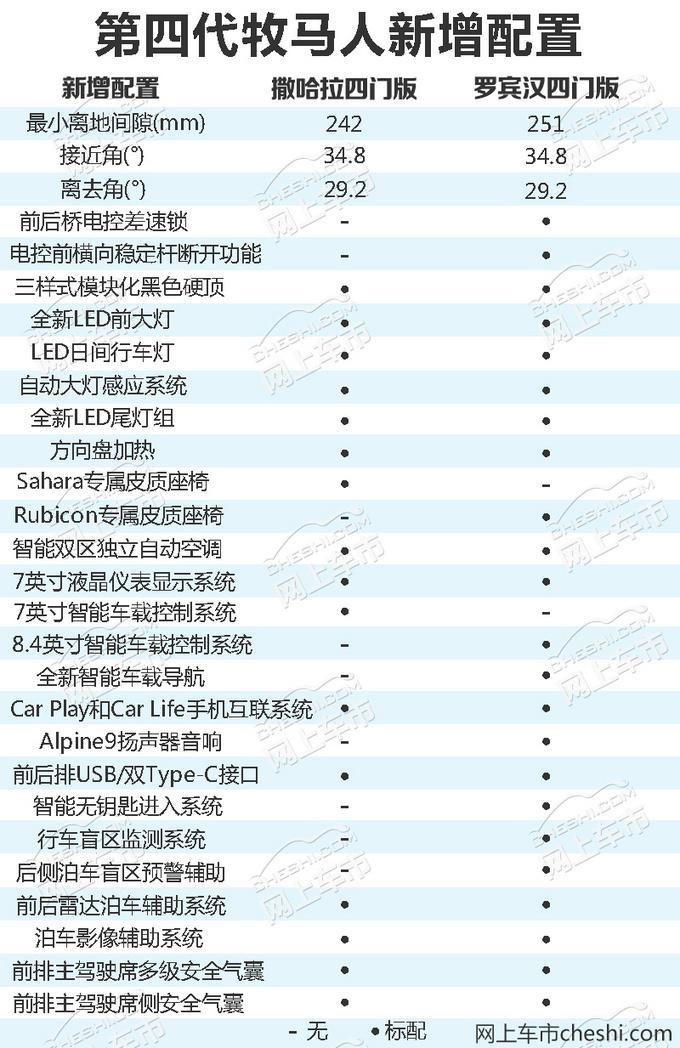 Jeep新牧马人配置曝光 23日上市/预售46万元起