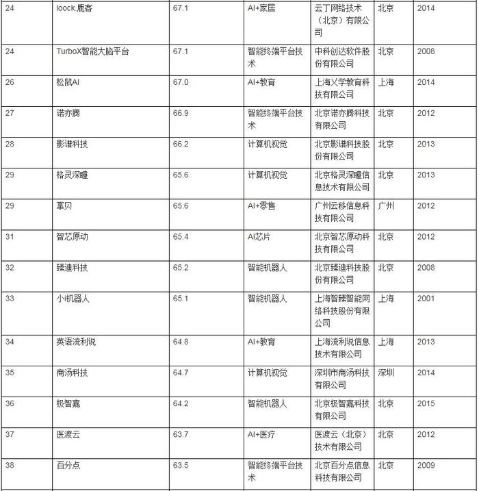 胡润2019中国人工智能企业百强榜：北京55家居首