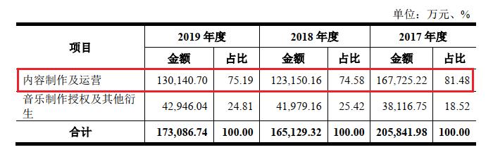 凭借《好声音》五年赚38亿，灿星文化却难“C位出道”