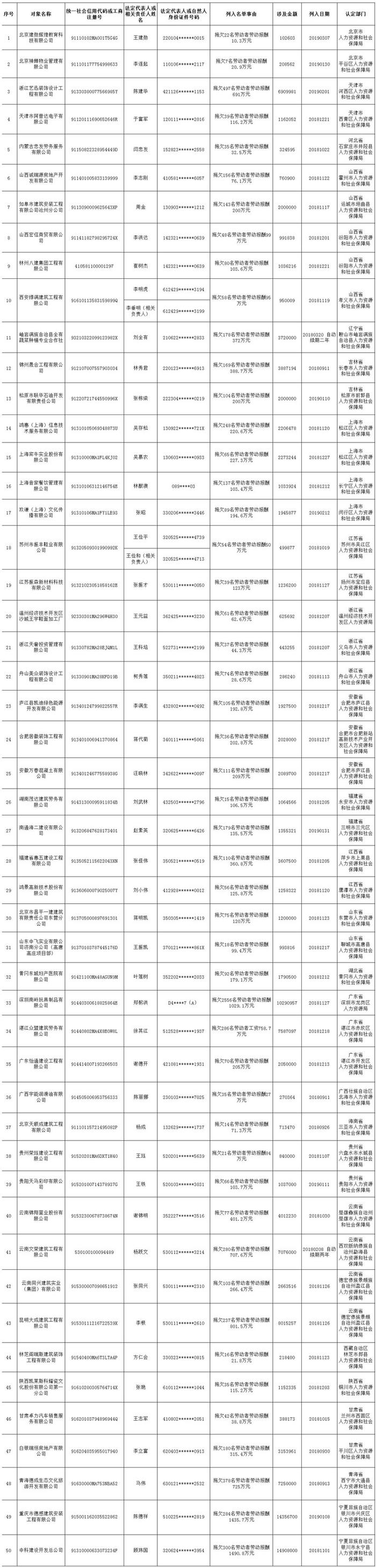 最新一批拖欠农民工工资黑名单公布 50家企业欠薪1.38亿