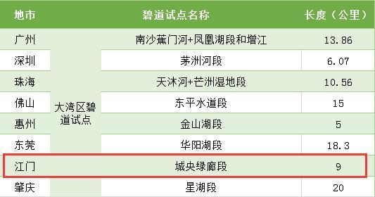 建设碧道工程，打造亮丽名片！350公里碧道点翠侨乡两岸！