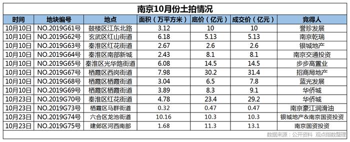 南京土拍揽金53亿 华侨城月内112亿扩储近40万平米