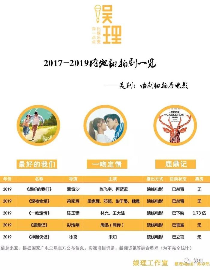 仅5年就翻拍了100+以上，内地影视作品还有创造力吗？