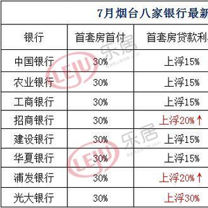 烟台房贷利率有变化！又有两家银行上调，首套房最高上浮30%