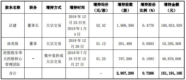 增持计划具体实施情况