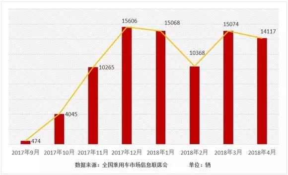 宋MAX 4月热销14117辆 连续6个月销量破万