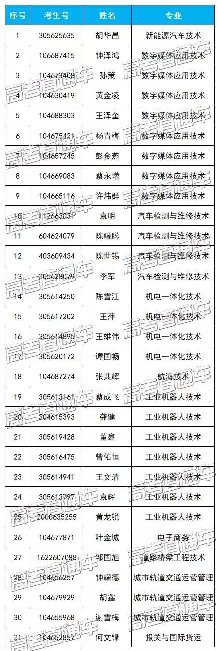 免试上大学！2019广东高职扩招新生免试入学名单公布，有你的名字吗？