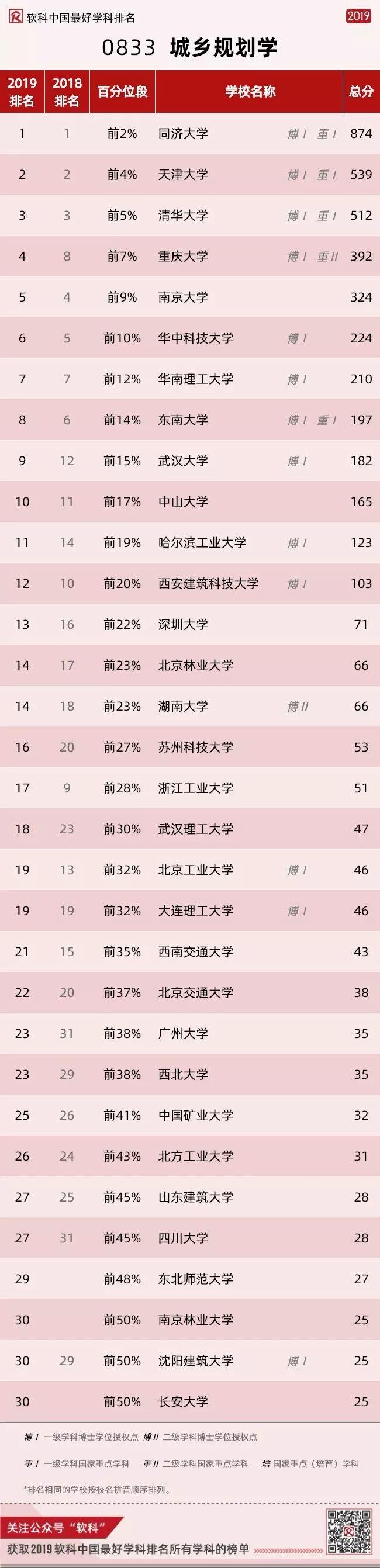 2019软科中国最好学科排名——0833城乡规划学