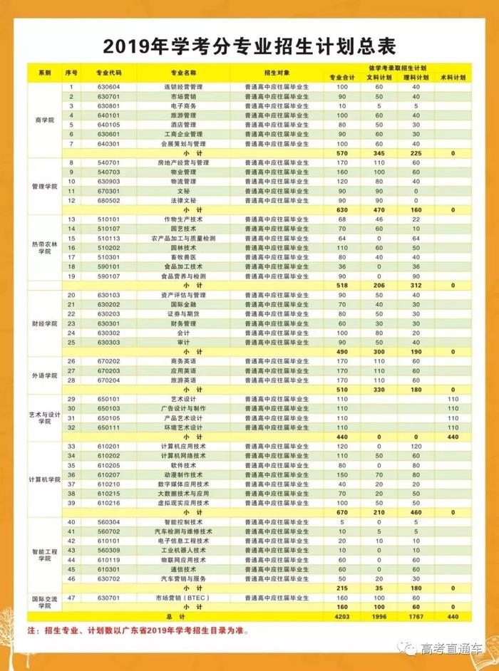 最新！广东22所院校学考录取&amp;高职自主招生计划出炉！这5所学校学费有点贵......（附录取分数线）