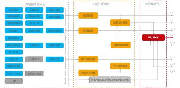 VEA视频体验联盟联合华为等发布《虚拟现实（VR）体验标准技术白皮书》