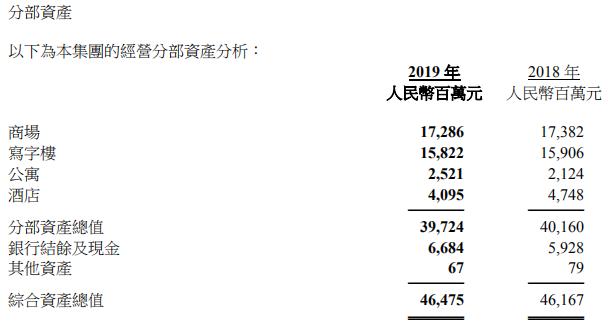 太古、恒隆、九龙仓、嘉里、凯德CRCT……2019年港/外资商业地产业绩盘点