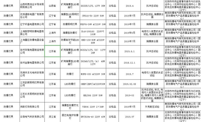 国家市场监督管理总局：严肃处理抽检不合格产品