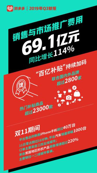 拼多多Q3财报：营收增长123%至75.139亿元 年活跃买家数单季净增5310万