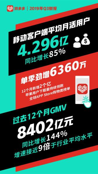 拼多多Q3财报：营收增长123%至75.139亿元 年活跃买家数单季净增5310万