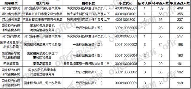 2020国考报名统计：河北报考人数将突破2万，最高竞争比409：1