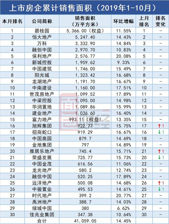 TOP30上市房企10月销售面积排行：万科滑出前四名