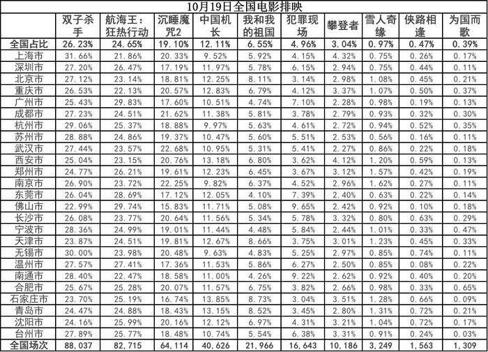 【票·数据】#票房#大盘破2亿 十月破60亿 《双子杀手》首日6030万 《海贼王》4720万 《沉睡2》3730万