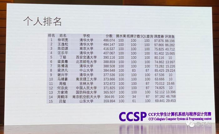 姚班学霸蝉联第一，清华再霸榜，湘潭大学表现亮眼，第四届 CCF CCSP落下帷幕