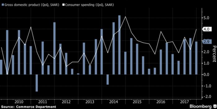 今年美国4季度GDP_中国今年gdp目标(3)