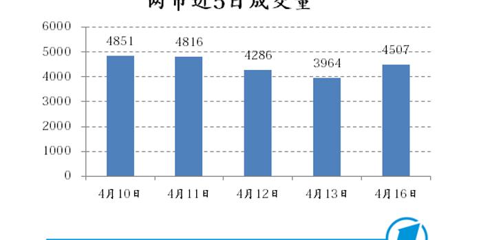 沪指放量下跌,海南板块掀涨停潮