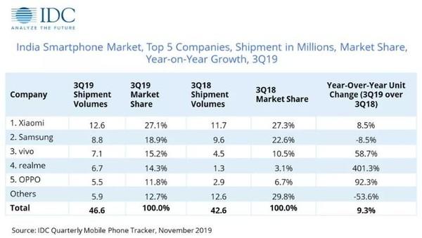 印度智能手机市场TOP5 小米第一/realme暴增401.3%