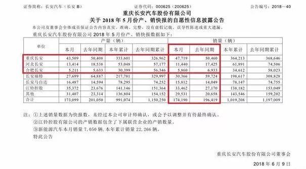 长安福特再酿&quot;销量惨案&quot;：5月份腰斩49%，跌无止境