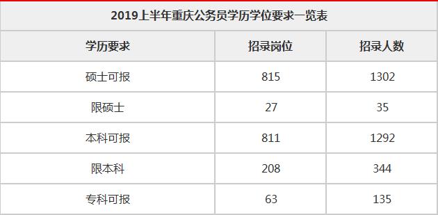 公务员报考门槛逐年增高，如何破局？