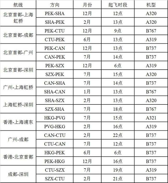 表3平均航班飞行时间最长