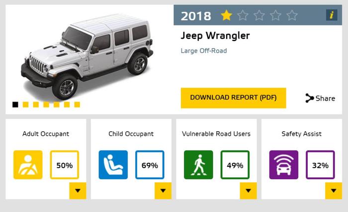 没想到你这样的Jeep牧马人 E-NCAP的碰撞测试成绩出炉