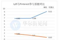 吸取Lyft“前车之鉴”？社交独角兽Pinterest主动压低IPO估值