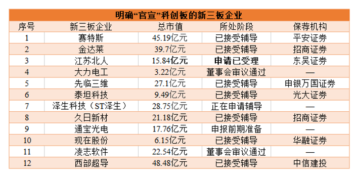 12家新三板企业瞄准科创板龙门,仅江苏北人