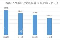 营收4连降的华宝股份 绑定烟草巨头销售净利高过茅台